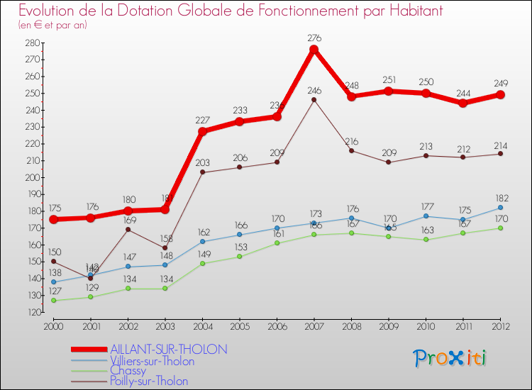 Evolution et montant de la dotation globale de fonctionnement par Habitant pour AILLANT-SUR-THOLON et les communes proches Comparaison des dotations globales de fonctionnement par habitant pour AILLANT-SUR-THOLON et les communes voisines
