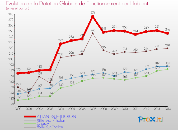 Evolution et montant de la dotation globale de fonctionnement par Habitant pour AILLANT-SUR-THOLON et les communes proches de 2000 à 2014. Comparaison des dotations globales de fonctionnement par habitant pour AILLANT-SUR-THOLON et les communes voisines de 2000 à 2014.