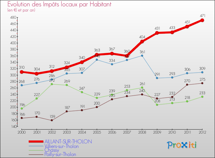Evolution et montant des impôts locaux par Habitant pour AILLANT-SUR-THOLON et les communes proches Comparaison des impôts locaux par habitant pour AILLANT-SUR-THOLON et les communes voisines
