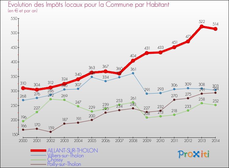 Evolution et montant des impôts locaux par Habitant pour AILLANT-SUR-THOLON et les communes proches de 2000 à 2014 Comparaison des impôts locaux par habitant pour AILLANT-SUR-THOLON et les communes voisines de 2000 à 2014
