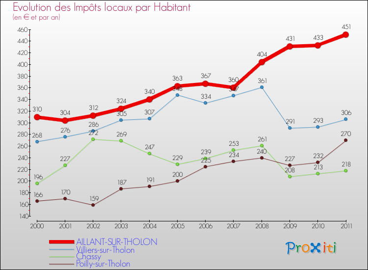 Evolution et montant des impôts locaux par Habitant pour AILLANT-SUR-THOLON et les communes proches Comparaison des impôts locaux par habitant pour AILLANT-SUR-THOLON et les communes voisines