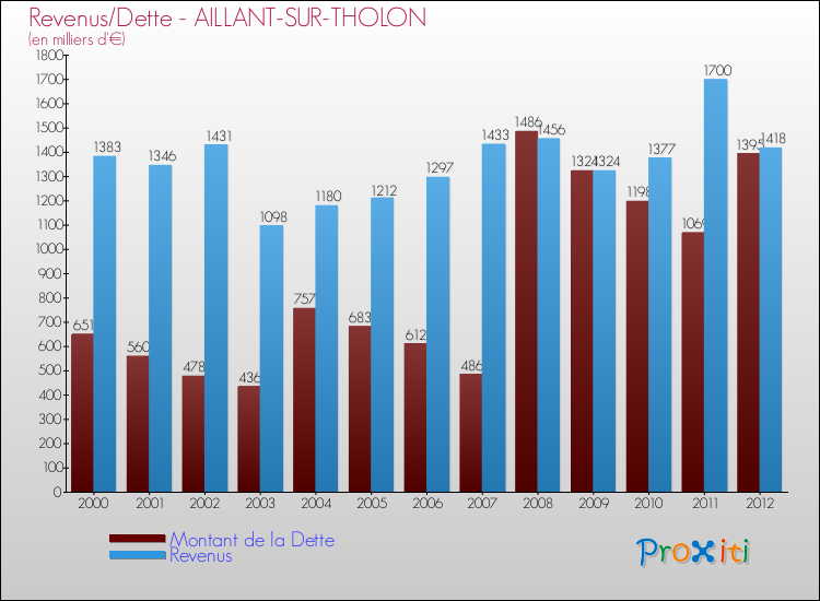 Evolution comparée de la dette et des revenus pour la commune de AILLANT-SUR-THOLON de 2000 à 2012 Comparaison de la dette et des revenus pour AILLANT-SUR-THOLON de 2000 à 2012