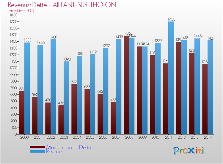 Evolution comparée de la dette et des revenus pour la commune de AILLANT-SUR-THOLON de 2000 à 2014 Comparaison de la dette et des revenus pour AILLANT-SUR-THOLON de 2000 à 2014