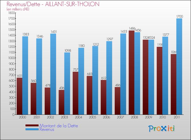 Evolution comparée de la dette et des revenus pour la commune de AILLANT-SUR-THOLON de 2000 à 2011 Comparaison de la dette et des revenus pour AILLANT-SUR-THOLON de 2000 à 2011