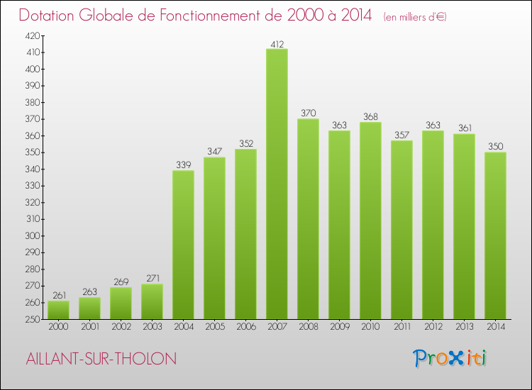 Evolution du montant de la Dotation Globale de Fonctionnement pour la commune de AILLANT-SUR-THOLON de 2000 à 2014 Evolution du montant de la Dotation Globale de Fonctionnement pour AILLANT-SUR-THOLON de 2000 à 2014