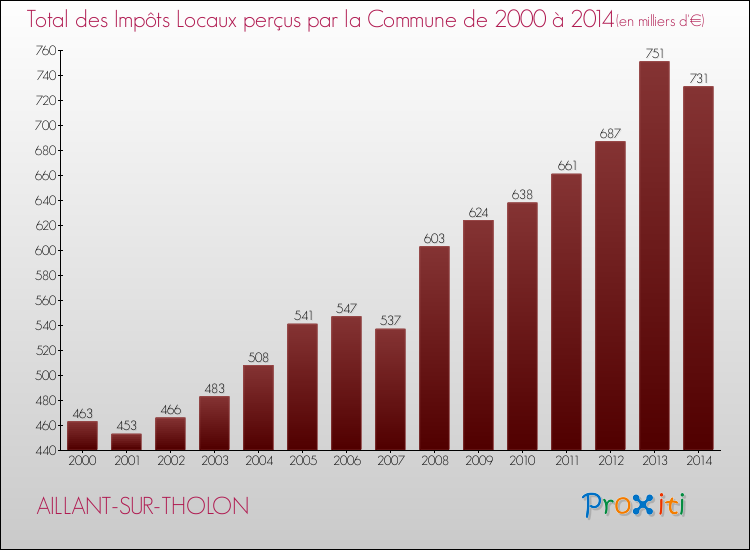 Evolution des Impôts Locaux pour la commune de AILLANT-SUR-THOLON de 2000 à 2014 Evolution des Impôts Locaux pour AILLANT-SUR-THOLON de 2000 à 2014