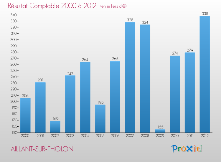 Evolution du résultat comptable pour la commune de AILLANT-SUR-THOLON de 2000 à 2012 Evolution du résultat comptable pour AILLANT-SUR-THOLON de 2000 à 2012