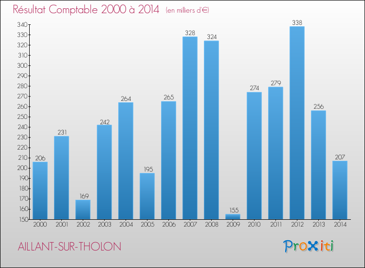 Evolution du résultat comptable pour la commune de AILLANT-SUR-THOLON de 2000 à 2014 Evolution du résultat comptable pour AILLANT-SUR-THOLON de 2000 à 2014