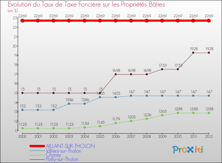 Evolution du taux de la taxe foncière sur le bati pour AILLANT-SUR-THOLON et les communes proches de 2000 à 2012 Comparaison des taux de taxe foncière sur le bati pour AILLANT-SUR-THOLON et les communes voisines de 2000 à 2012