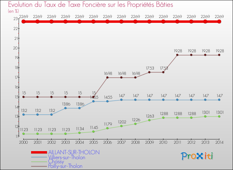 Evolution du taux de la taxe foncière sur le bati pour AILLANT-SUR-THOLON et les communes proches de 2000 à 2014 Comparaison des taux de taxe foncière sur le bati pour AILLANT-SUR-THOLON et les communes voisines de 2000 à 2014