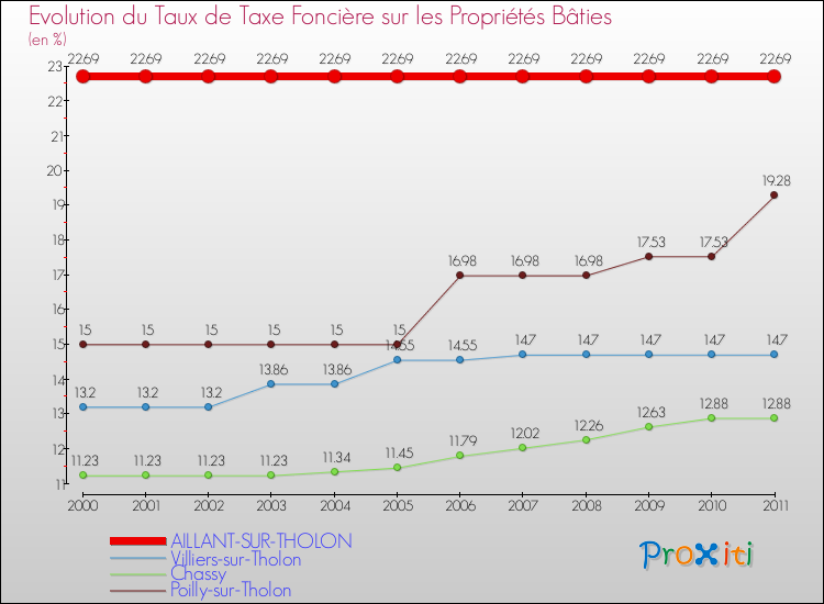 Evolution du taux de la taxe foncière sur le bati pour AILLANT-SUR-THOLON et les communes proches Comparaison des taux de taxe foncière sur le bati pour AILLANT-SUR-THOLON et les communes voisines