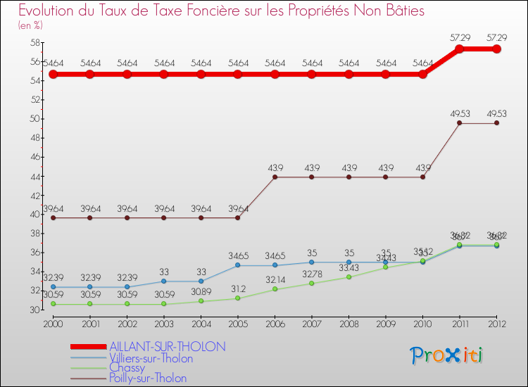Evolution du taux de la taxe foncière sur les immeubles et terrains non batis pour AILLANT-SUR-THOLON et les communes proches de 2000 à 2012 Comparaison des taux de la taxe foncière sur les immeubles et terrains non batis pour AILLANT-SUR-THOLON et les communes voisines de 2000 à 2012