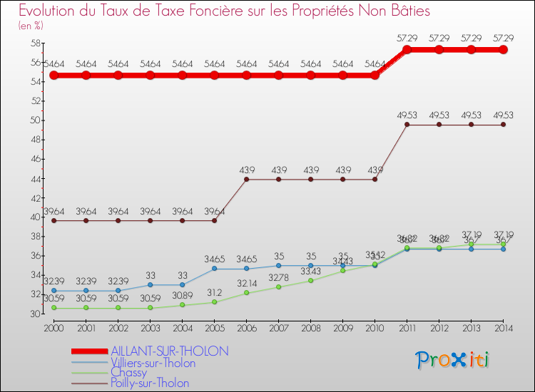 Evolution du taux de la taxe foncière sur les immeubles et terrains non batis pour AILLANT-SUR-THOLON et les communes proches de 2000 à 2014 Comparaison des taux de la taxe foncière sur les immeubles et terrains non batis pour AILLANT-SUR-THOLON et les communes voisines de 2000 à 2014