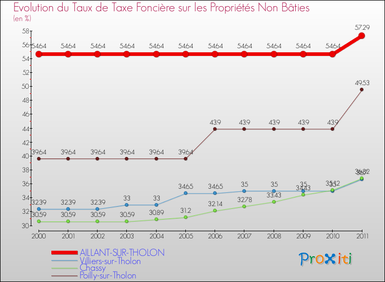 Evolution du taux de la taxe foncière sur les immeubles et terrains non batis pour AILLANT-SUR-THOLON et les communes proches Comparaison des taux de la taxe foncière sur les immeubles et terrains non batis pour AILLANT-SUR-THOLON et les communes voisines