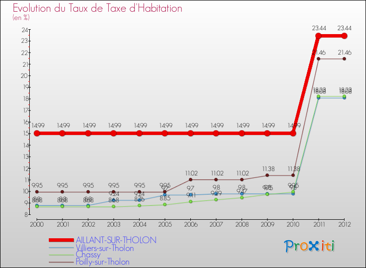 Evolution du taux de la taxe d'habitation pour AILLANT-SUR-THOLON et les communes proches Comparaison des taux de la taxe d'habitation pour AILLANT-SUR-THOLON et les communes voisines