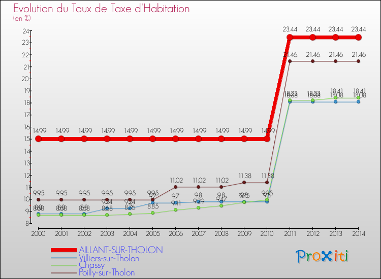 Evolution du taux de la taxe d'habitation pour AILLANT-SUR-THOLON et les communes proches de 2000 à 2014 Comparaison des taux de la taxe d'habitation pour AILLANT-SUR-THOLON et les communes voisines de 2000 à 2014