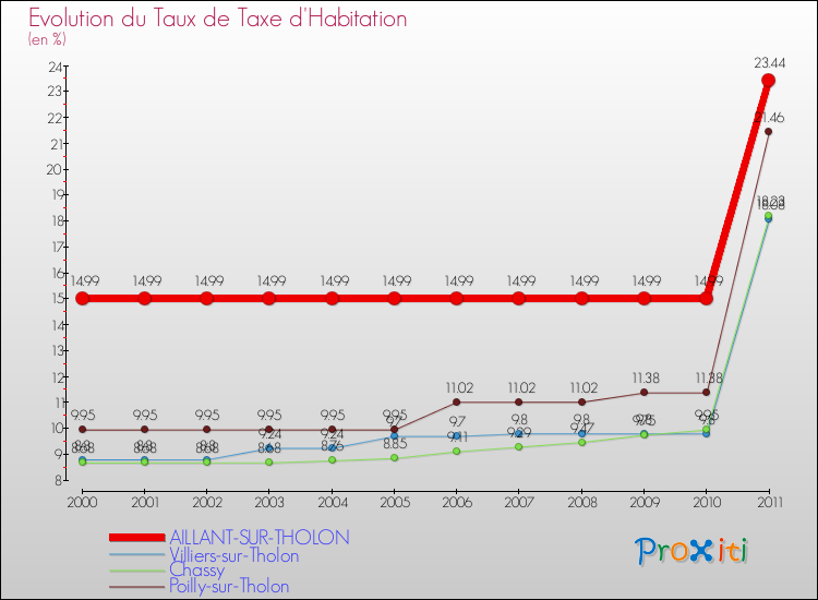 Evolution du taux de la taxe d'habitation pour AILLANT-SUR-THOLON et les communes proches Comparaison des taux de la taxe d'habitation pour AILLANT-SUR-THOLON et les communes voisines