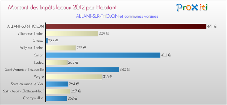 Montant des impôts locaux par Habitant pour AILLANT-SUR-THOLON et les communes proches Comparaison des impôts locaux par habitant pour AILLANT-SUR-THOLON et les communes voisines