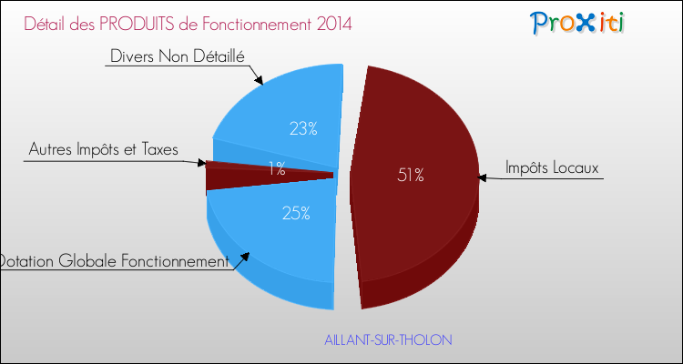 Décomposition du Budget de Fonctionnement 2014 de la commune de AILLANT-SUR-THOLON Budget de Fonctionnement 2014 pour la commune de AILLANT-SUR-THOLON
