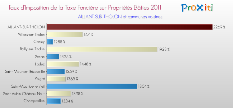 Taux d'imposition de la taxe foncière sur le bati 2011 pour AILLANT-SUR-THOLON et les communes proches Comparaison des taux d'imposition de la taxe foncière sur le bati 2011 pour AILLANT-SUR-THOLON et les communes voisines