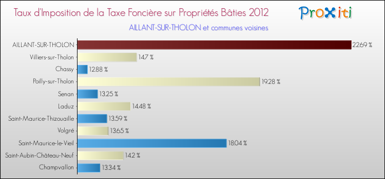 Taux d'imposition de la taxe foncière sur le bati 2012 pour AILLANT-SUR-THOLON et les communes proches Comparaison des taux d'imposition de la taxe foncière sur le bati 2012 pour AILLANT-SUR-THOLON et les communes voisines