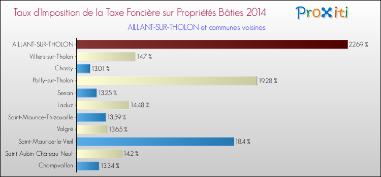 Taux d'imposition de la taxe foncière sur le bati 2014 pour AILLANT-SUR-THOLON et les communes proches Comparaison des taux d'imposition de la taxe foncière sur le bati 2014 pour AILLANT-SUR-THOLON et les communes voisines