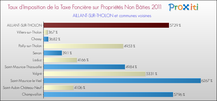 Taux d'imposition de la taxe foncière sur les immeubles et terrains non batis 2011 pour AILLANT-SUR-THOLON et les communes proches Comparaison des taux d'imposition de la taxe foncière sur les immeubles et terrains non batis 2011 pour AILLANT-SUR-THOLON et les communes voisines