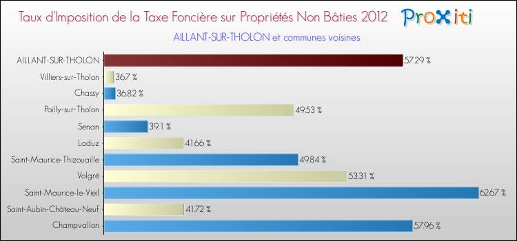 Taux d'imposition de la taxe foncière sur les immeubles et terrains non batis 2012 pour AILLANT-SUR-THOLON et les communes proches Comparaison des taux d'imposition de la taxe foncière sur les immeubles et terrains non batis 2012 pour AILLANT-SUR-THOLON et les communes voisines