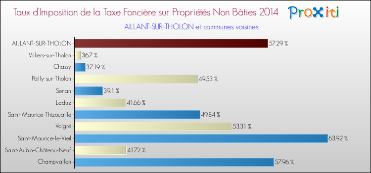 Taux d'imposition de la taxe foncière sur les immeubles et terrains non batis 2014 pour AILLANT-SUR-THOLON et les communes proches Comparaison des taux d'imposition de la taxe foncière sur les immeubles et terrains non batis 2014 pour AILLANT-SUR-THOLON et les communes voisines
