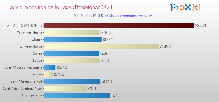 Taux d'imposition de la taxe d'habitation 2011 pour AILLANT-SUR-THOLON et les communes proches Comparaison des taux d'imposition de la taxe d'habitation 2011 pour AILLANT-SUR-THOLON et les communes voisines