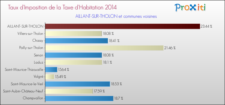 Taux d'imposition de la taxe d'habitation 2014 pour AILLANT-SUR-THOLON et les communes proches Comparaison des taux d'imposition de la taxe d'habitation 2014 pour AILLANT-SUR-THOLON et les communes voisines