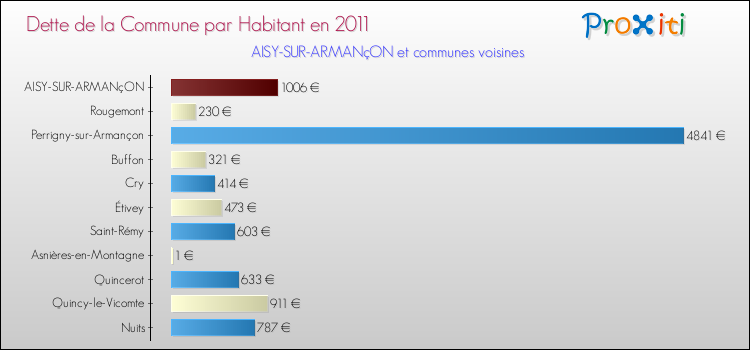 Dette par habitant de la commune en 2011 pour AISY-SUR-ARMANçON et les communes proches Comparaison de la dette par habitant de la commune en 2011 pour AISY-SUR-ARMANçON et les communes voisines