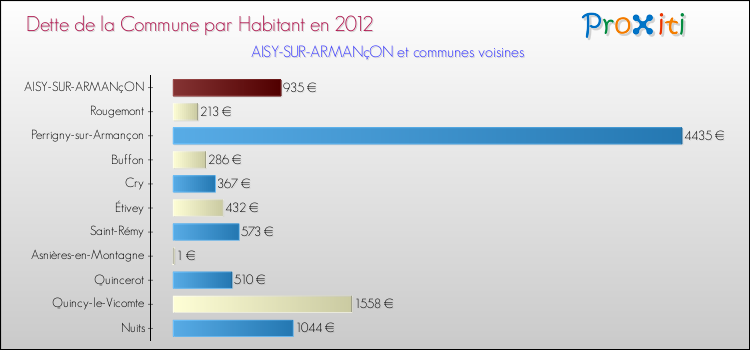 Dette par habitant de la commune en 2012 pour AISY-SUR-ARMANçON et les communes proches Comparaison de la dette par habitant de la commune en 2012 pour AISY-SUR-ARMANçON et les communes voisines