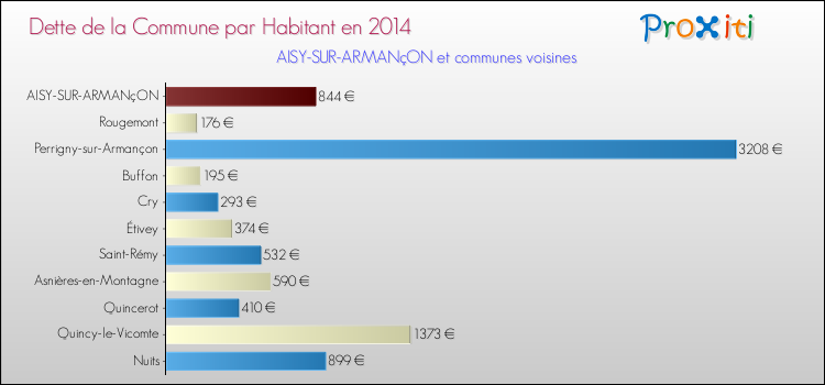 Dette par habitant de la commune en 2014 pour AISY-SUR-ARMANçON et les communes proches Comparaison de la dette par habitant de la commune en 2014 pour AISY-SUR-ARMANçON et les communes voisines