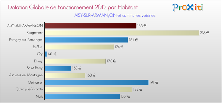 Montant des dotations globales de fonctionnement DGF par Habitant pour AISY-SUR-ARMANçON et les communes proches Comparaison des des dotations globales de fonctionnement DGF par habitant pour AISY-SUR-ARMANçON et les communes voisines