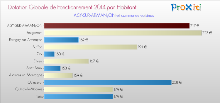 Montant des dotations globales de fonctionnement DGF par Habitant pour AISY-SUR-ARMANçON et les communes proches en 2014. Comparaison des des dotations globales de fonctionnement DGF par habitant pour AISY-SUR-ARMANçON et les communes voisines en 2014.