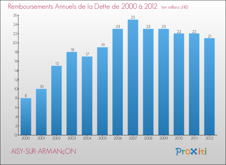Evolution de l'annuité de la dette pour la commune de AISY-SUR-ARMANçON de 2000 à 2012 Annuités de la dette pour AISY-SUR-ARMANçON de 2000 à 2012