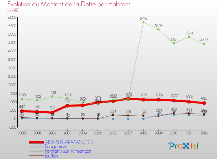 Evolution de la dette par habitant pour la commune de AISY-SUR-ARMANçON et les communes proches de 2000 à 2012 Comparaison de la dette par habitant pour AISY-SUR-ARMANçON et les communes voisines de 2000 à 2012
