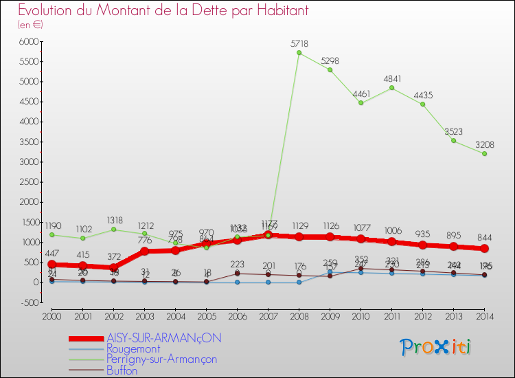 Evolution de la dette par habitant pour la commune de AISY-SUR-ARMANçON et les communes proches de 2000 à 2014 Comparaison de la dette par habitant pour AISY-SUR-ARMANçON et les communes voisines de 2000 à 2014