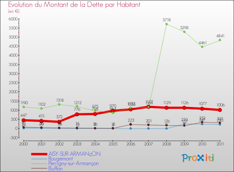 Evolution de la dette par habitant pour la commune de AISY-SUR-ARMANçON et les communes proches Comparaison de la dette par habitant pour AISY-SUR-ARMANçON et les communes voisines