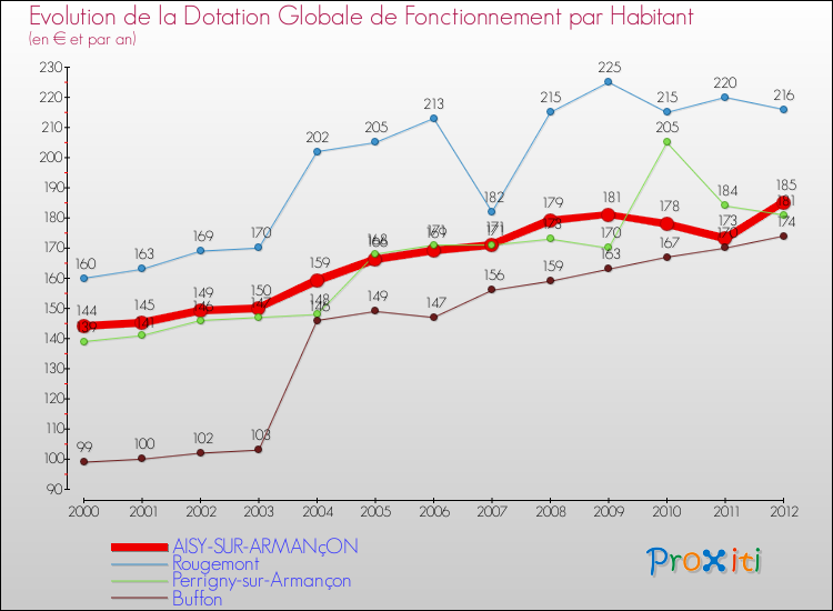 Evolution et montant de la dotation globale de fonctionnement par Habitant pour AISY-SUR-ARMANçON et les communes proches Comparaison des dotations globales de fonctionnement par habitant pour AISY-SUR-ARMANçON et les communes voisines