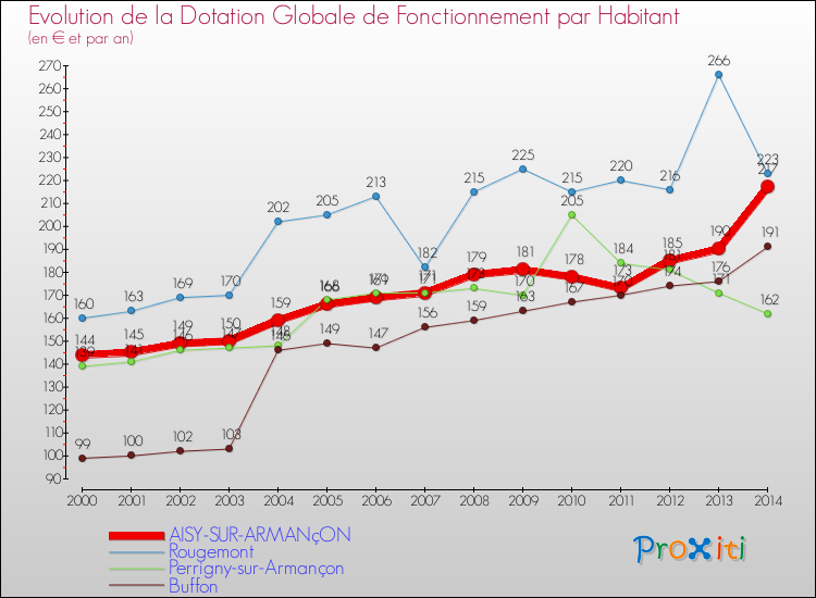 Evolution et montant de la dotation globale de fonctionnement par Habitant pour AISY-SUR-ARMANçON et les communes proches de 2000 à 2014. Comparaison des dotations globales de fonctionnement par habitant pour AISY-SUR-ARMANçON et les communes voisines de 2000 à 2014.