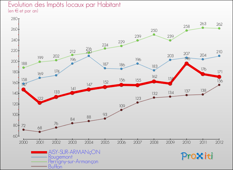 Evolution et montant des impôts locaux par Habitant pour AISY-SUR-ARMANçON et les communes proches Comparaison des impôts locaux par habitant pour AISY-SUR-ARMANçON et les communes voisines