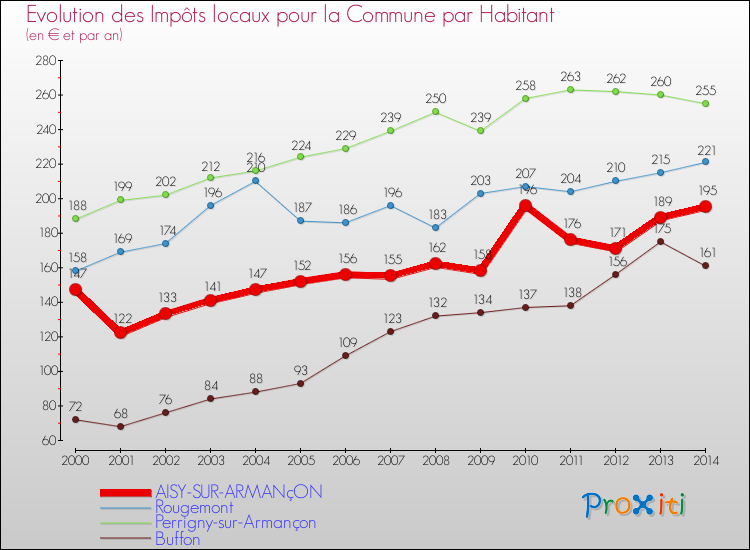 Evolution et montant des impôts locaux par Habitant pour AISY-SUR-ARMANçON et les communes proches de 2000 à 2014 Comparaison des impôts locaux par habitant pour AISY-SUR-ARMANçON et les communes voisines de 2000 à 2014