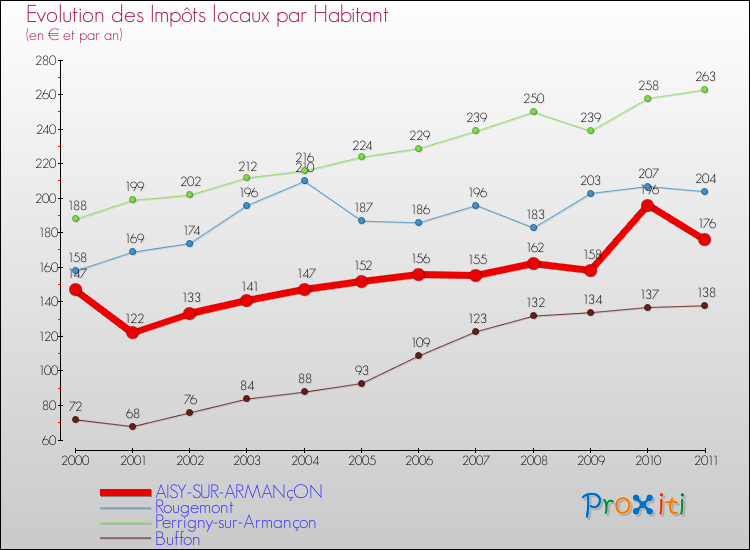 Evolution et montant des impôts locaux par Habitant pour AISY-SUR-ARMANçON et les communes proches Comparaison des impôts locaux par habitant pour AISY-SUR-ARMANçON et les communes voisines