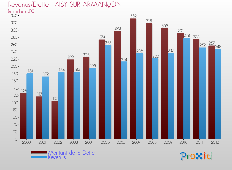 Evolution comparée de la dette et des revenus pour la commune de AISY-SUR-ARMANçON de 2000 à 2012 Comparaison de la dette et des revenus pour AISY-SUR-ARMANçON de 2000 à 2012