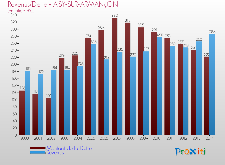 Evolution comparée de la dette et des revenus pour la commune de AISY-SUR-ARMANçON de 2000 à 2014 Comparaison de la dette et des revenus pour AISY-SUR-ARMANçON de 2000 à 2014