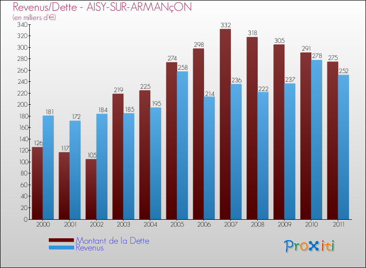 Evolution comparée de la dette et des revenus pour la commune de AISY-SUR-ARMANçON de 2000 à 2011 Comparaison de la dette et des revenus pour AISY-SUR-ARMANçON de 2000 à 2011