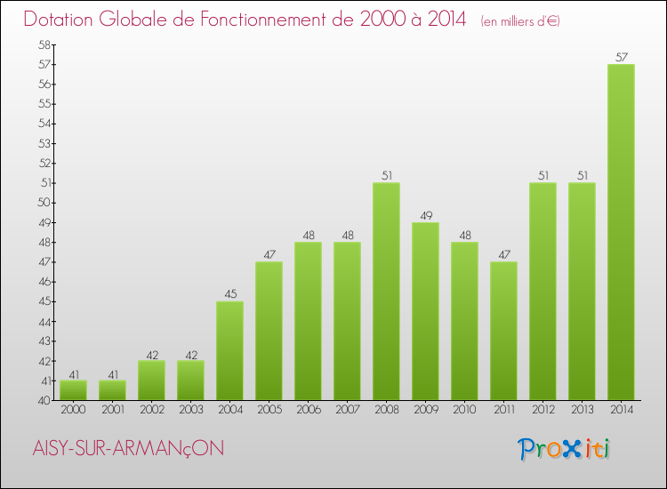 Evolution du montant de la Dotation Globale de Fonctionnement pour la commune de AISY-SUR-ARMANçON de 2000 à 2014 Evolution du montant de la Dotation Globale de Fonctionnement pour AISY-SUR-ARMANçON de 2000 à 2014