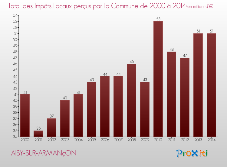 Evolution des Impôts Locaux pour la commune de AISY-SUR-ARMANçON de 2000 à 2014 Evolution des Impôts Locaux pour AISY-SUR-ARMANçON de 2000 à 2014